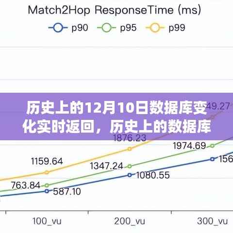 历史上的数据库变革,实时返回技术的诞生与发展,数据库实时变化追踪记录