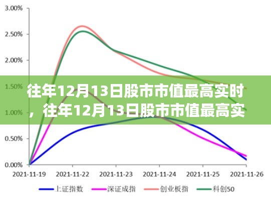 往年12月13日股市市值高峰,全面测评与深度解析