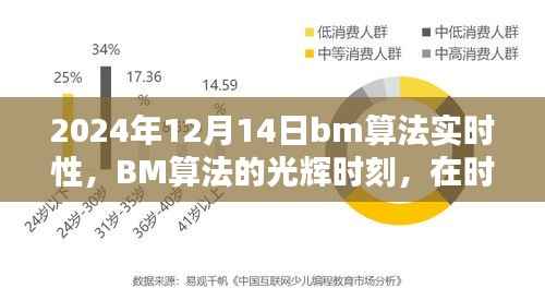 BM算法的实时性,掌握未来力量的光辉时刻(2024年12月14日)