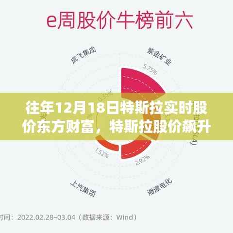 特斯拉股价飙升背后的秘密,科技重塑未来出行梦想,东方财富实时数据体验报道
