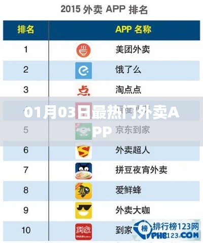 01月03日热门外卖APP榜单揭晓!